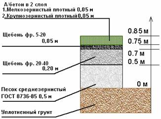 основание под асфальт