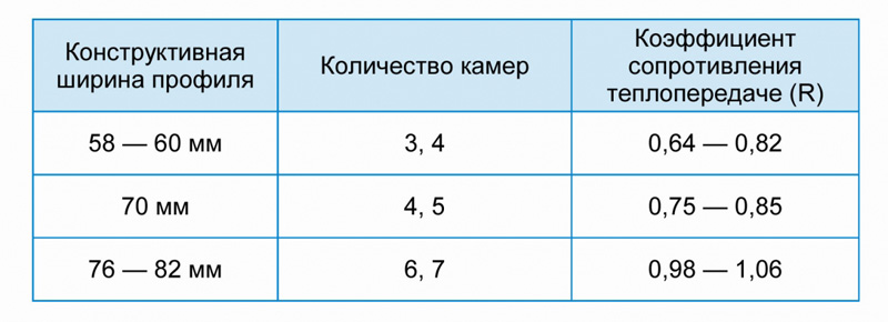 Таблица сопротивления теплопередаче оконных профилей различных модификаций