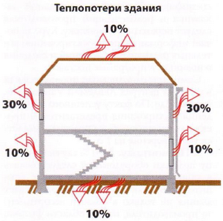 Монтаж отопления - ошибки