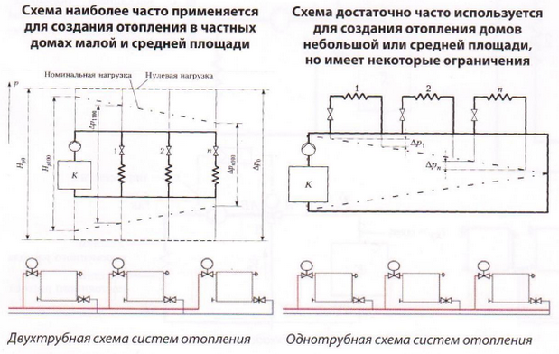 Монтаж отопления Минск