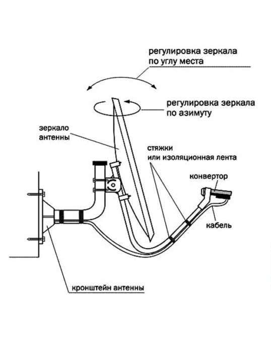 Установка Триколор ТВ своими руками.