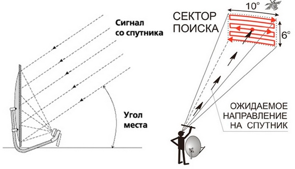 Установка Триколор ТВ своими руками.