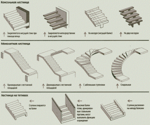 Основные конструкции лестниц.