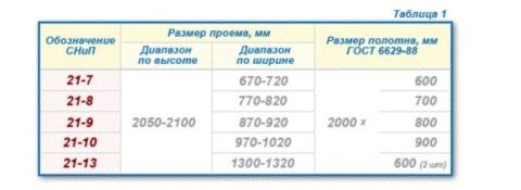 Стандартные размеры межкомнатных дверей Стандартные размеры межкомнатных дверей