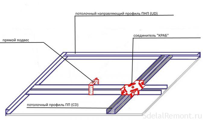 Устройство каркаса одноуровневого потолка