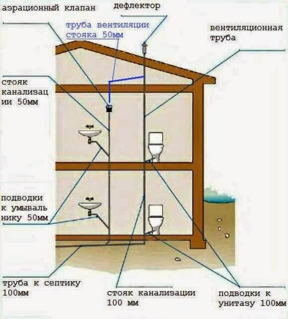 Вентиляция канализации