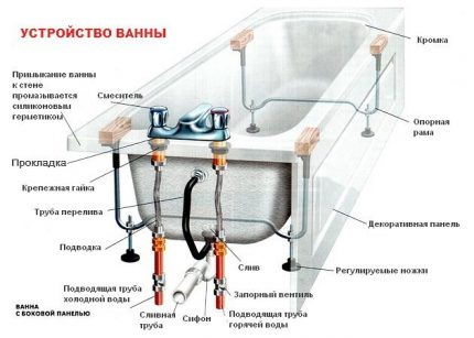 Схема ванны с подключением к водопроводу и канализации Схема установки смесителя на борт ванны