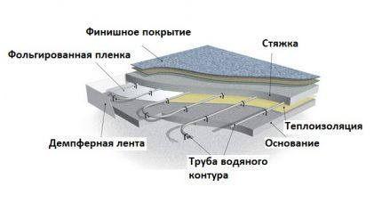 Схема водяного теплого пола с фольгированным утеплителем Схема размещения подложки «в пироге»
