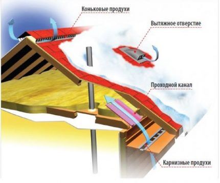 Устройство вентилирования кровли Схема циркуляции воздуха под крышей