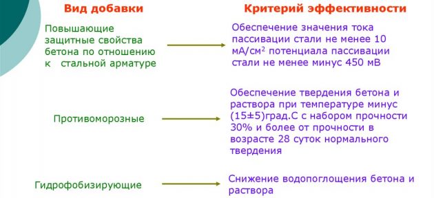 Оценка эффективности добавок в бетонных растворах