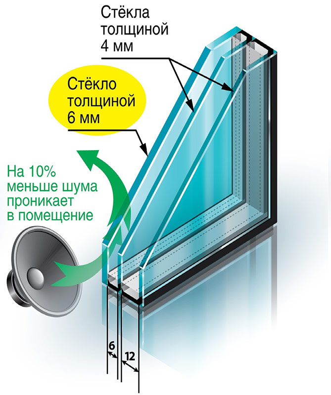 Шумоизоляционный стеклопакет