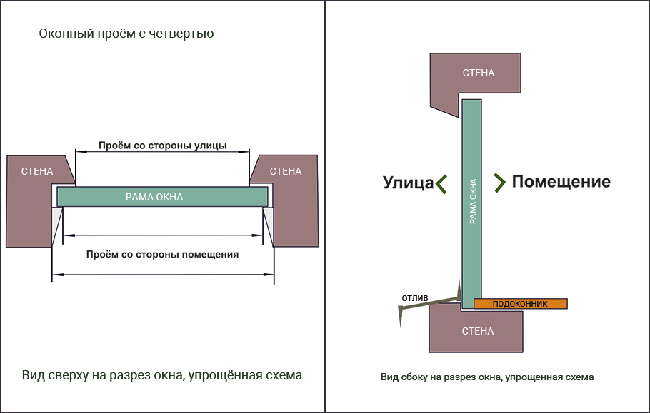 С четвертью проём оконный