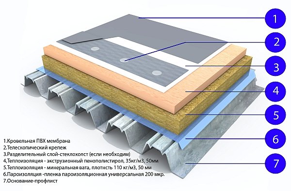 Устройство кровли в разрезе из ПВХ мембраны