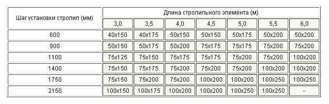 Размеры бруса