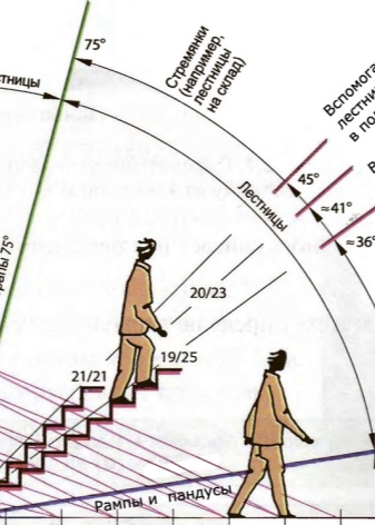 Лестничные марши: оптимальные размеры и важные требования к установке