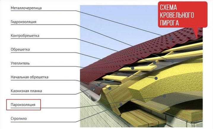 Пароизоляция для крыши: конструктивные особенности и тонкости монтажа