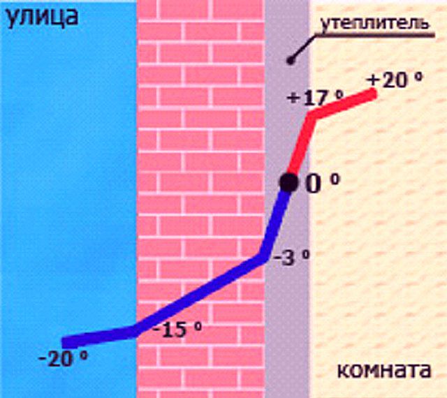 При внутреннем утеплении "точка росы" может оказаться внутри утеплителя, что ведет к его отсыреванию