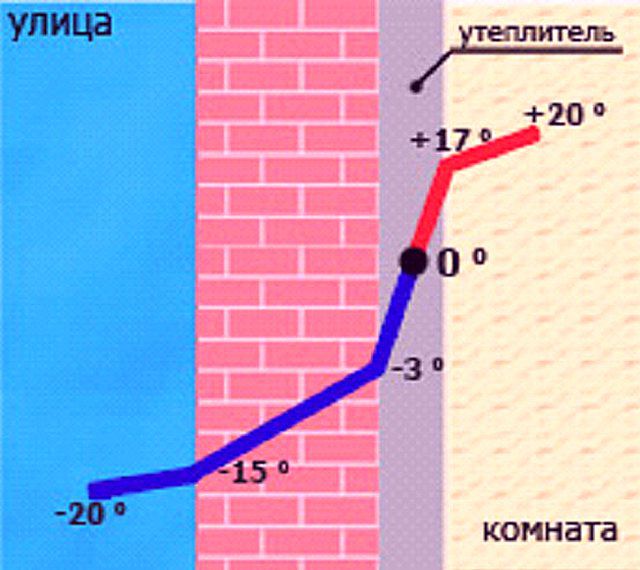 При внутреннем утеплении "точка росы" может оказаться внутри утеплителя, что ведет к его отсыреванию 