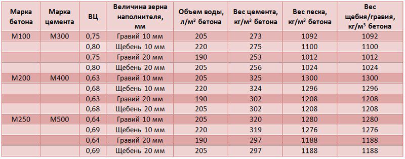 Основные характеристики бетона