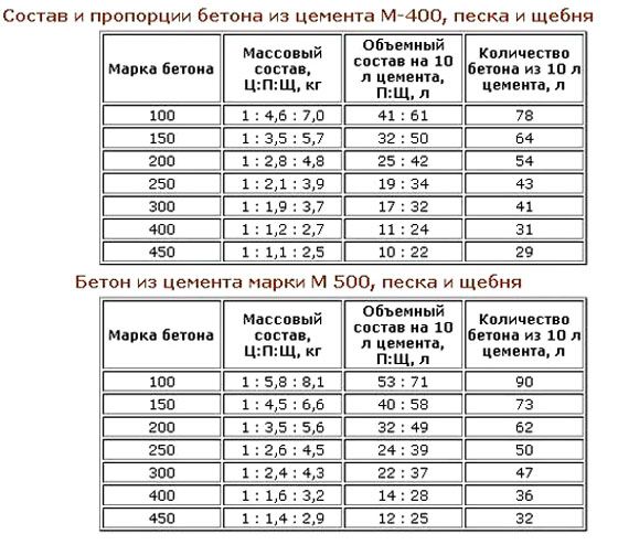 Приготовление бетона