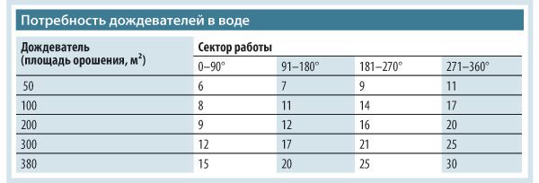 Определяем количество воды