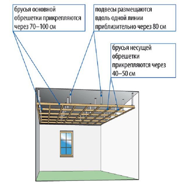 Примерная схема подвесной обрешетки на потолке