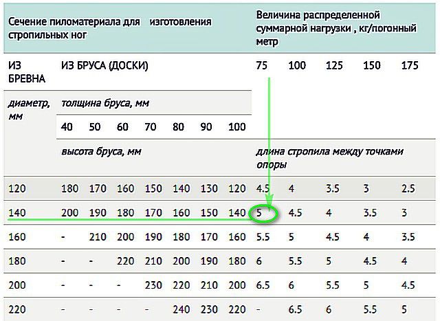 Таблица для определения оптимального сечения бруса для изготовления стропильных ног