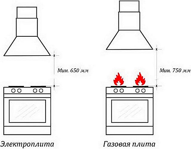 Высота расположения вытяжки над варочной плитой должна соответствовать установленным нормам безопасности