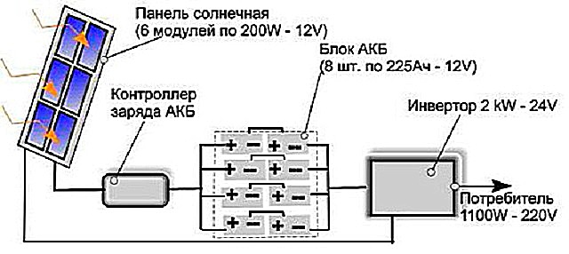 Суммарные показатели емкости блока аккумуляторов должны соответствовать мощности солнечных батарей, поэтому количество и тип АКБ необходимо подобрать правильно.