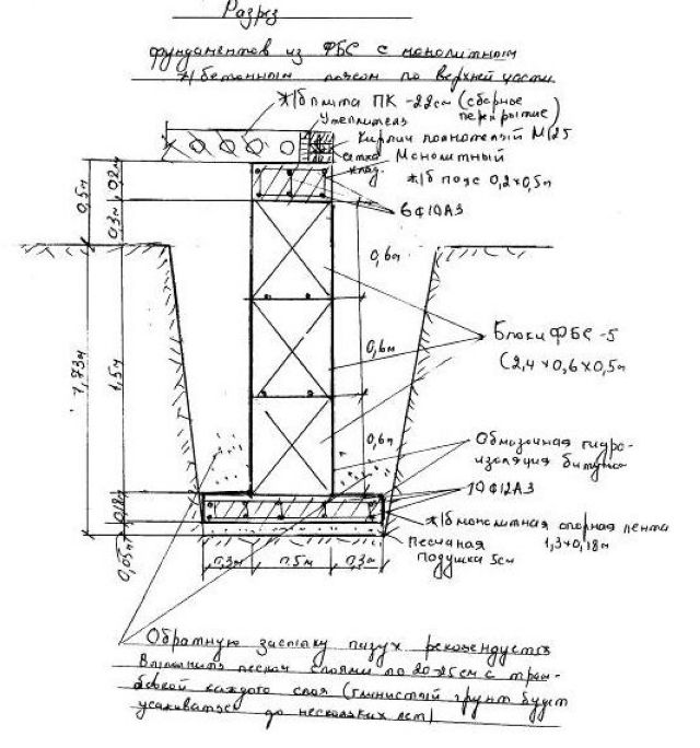 Поперечный разрез ленточного фундамента из блоков