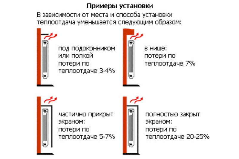 Неправильно выбранное место ведет к теплопотерям