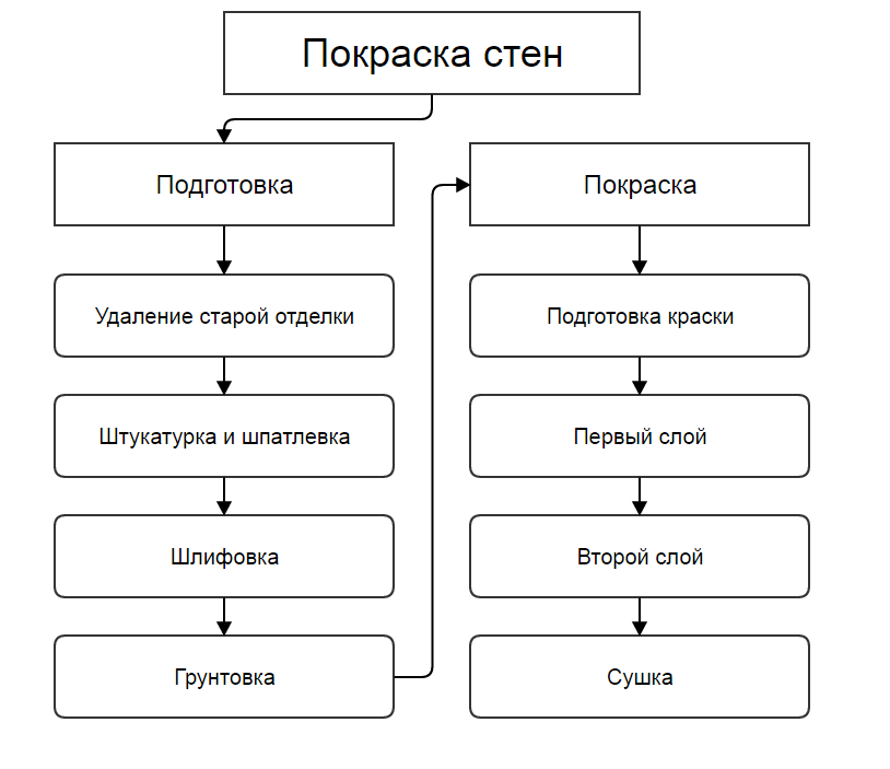 Технология покраски