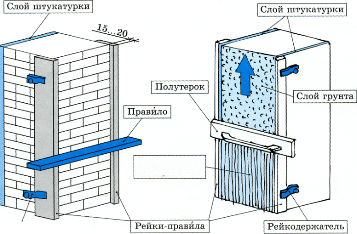 Технологическая карта оштукатуривание круглых колонн