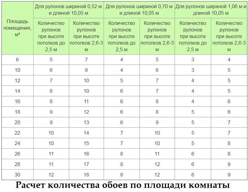 Таблица для расчета рулонов обоев по площади помещения