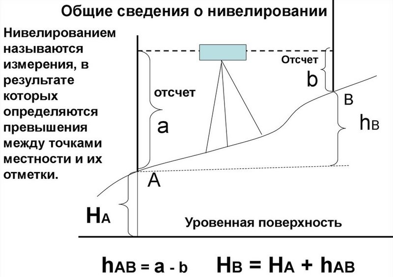 Как пользоваться нивелиром