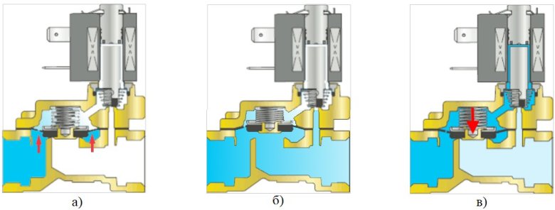 Последовательность возникновения эффекта самопроизвольного открытия соленоидного клапана с плавающей мембраной при подаче жидкости