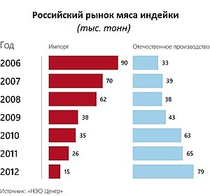 Market of Turkey meat in Russia.jpg