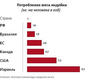 Consumption of Turkey meat.jpg