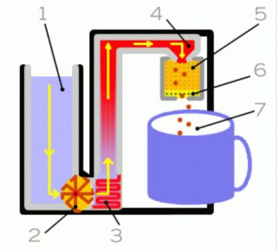 Принцип действия кофемашин