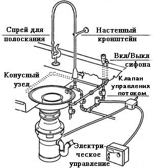 Устройство измельчителя пищевых отходов