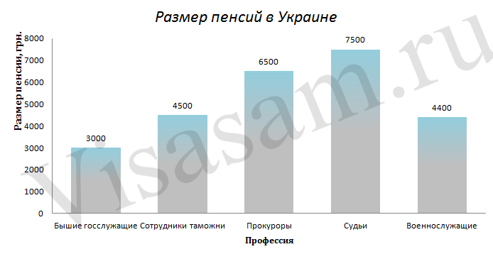 Пенсии в Украине Пенсии в Украине