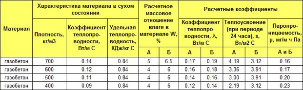 Теплопроводность газобетона Теплопроводность газобетона