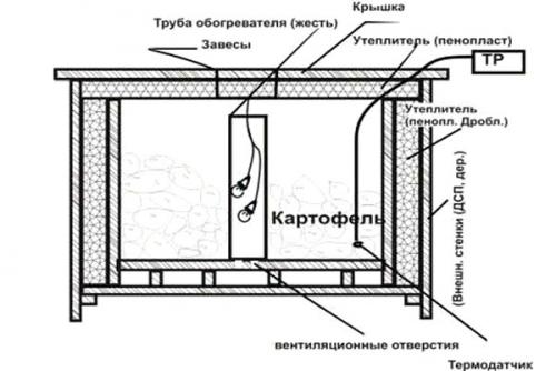 Для хранения картошки ящик. Как сделать ящик для хранения картофеля на балконе