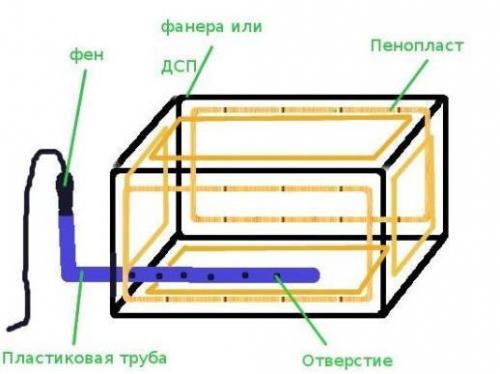 Ящик для картошки своими руками в погребе. Как сделать ящик для хранения картошки своими руками с утеплением