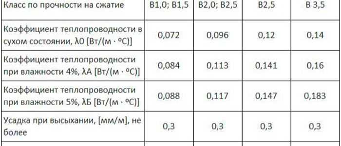Марки газобетонных блоков