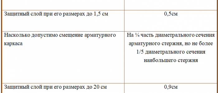 Толщина защитного слоя бетона